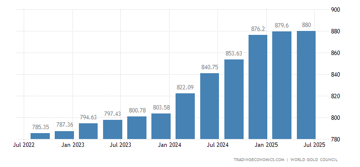 India Gold Reserves 2019 Data Chart Calendar Forecast News | Forex reserve data india India Gold Reserves 2019 Data Chart Calendar Forecast News -