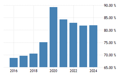 India Government Debt To Gdp 2021 Data 2022 Forecast 1980 2020 Historical National Debt Percent Of Gdp Map 2022