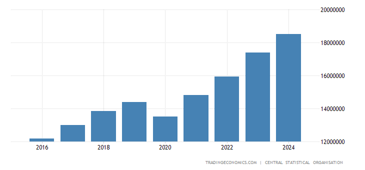 India Gross National Income | 2011-2018 | Data | Chart | Calendar