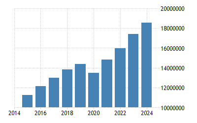 India Gross National Income 2021 Data 2022 Forecast 2011 2020 Historical Chart Indian Population Map 2022