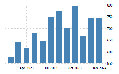 India Imports From China 1991 2021 Data 2022 2023 Forecast Historical Chart Importing From China Trends 2022
