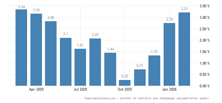 India Inflation Rate | 2019 | Data | Chart | Calendar | Forecast | News