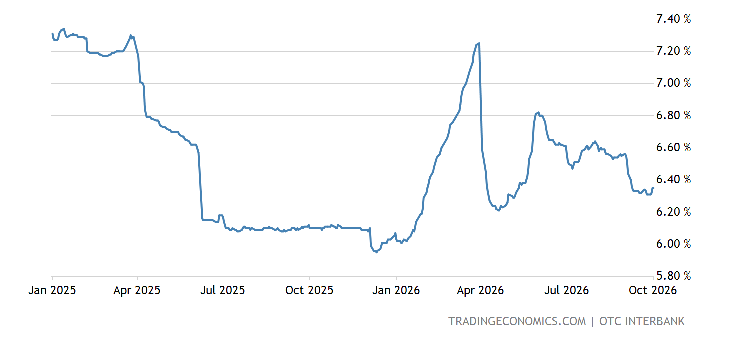India Bank Rates Chart India Treasury Bill 91 Day Yield | 1993-2021 Data | 2022-2023 Forecast ...