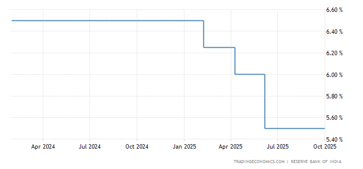 India Interest Rate 2019 Data Chart Calendar Forecast News | India forex reserves august 2018 India Interest Rate 2019 Data Chart Calendar Forecast News -