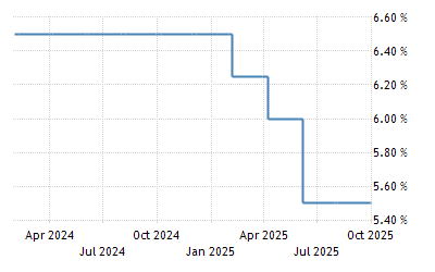 India Interest Rate 2000 2021 Data 2022 2023 Forecast Calendar Historical World Events From 2008 To 2022