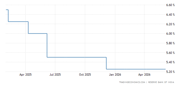 India Interest Rate - 2023 Data - 2000-2022 Historical - 2024 Forecast ...