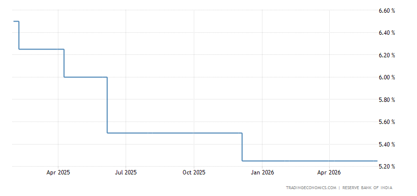 インド - 利率 | 2000-2024 データ | 2025-2026 予測