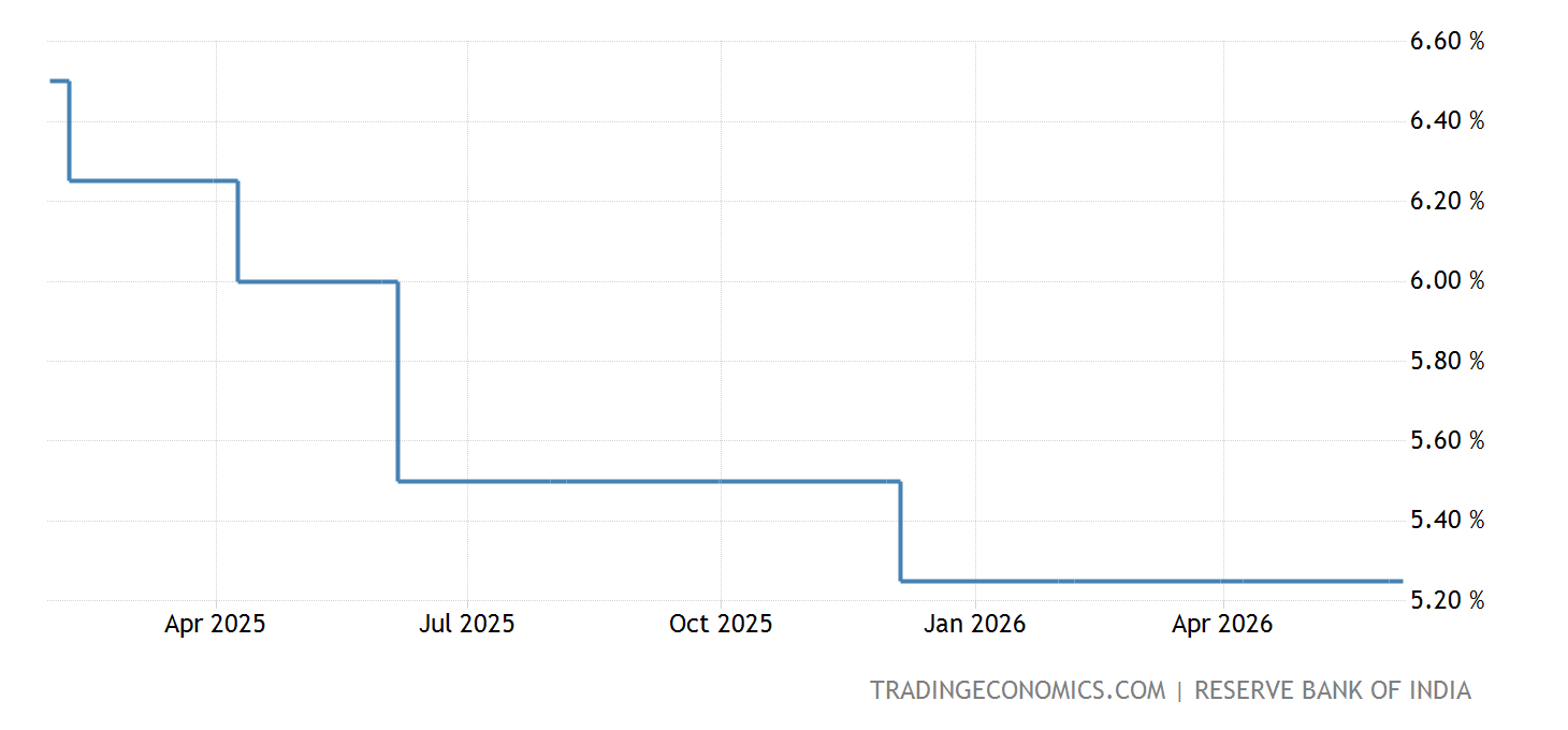 India Interest Rate - 2022 Data - 2000-2021 Historical - 2023 Forecast ...