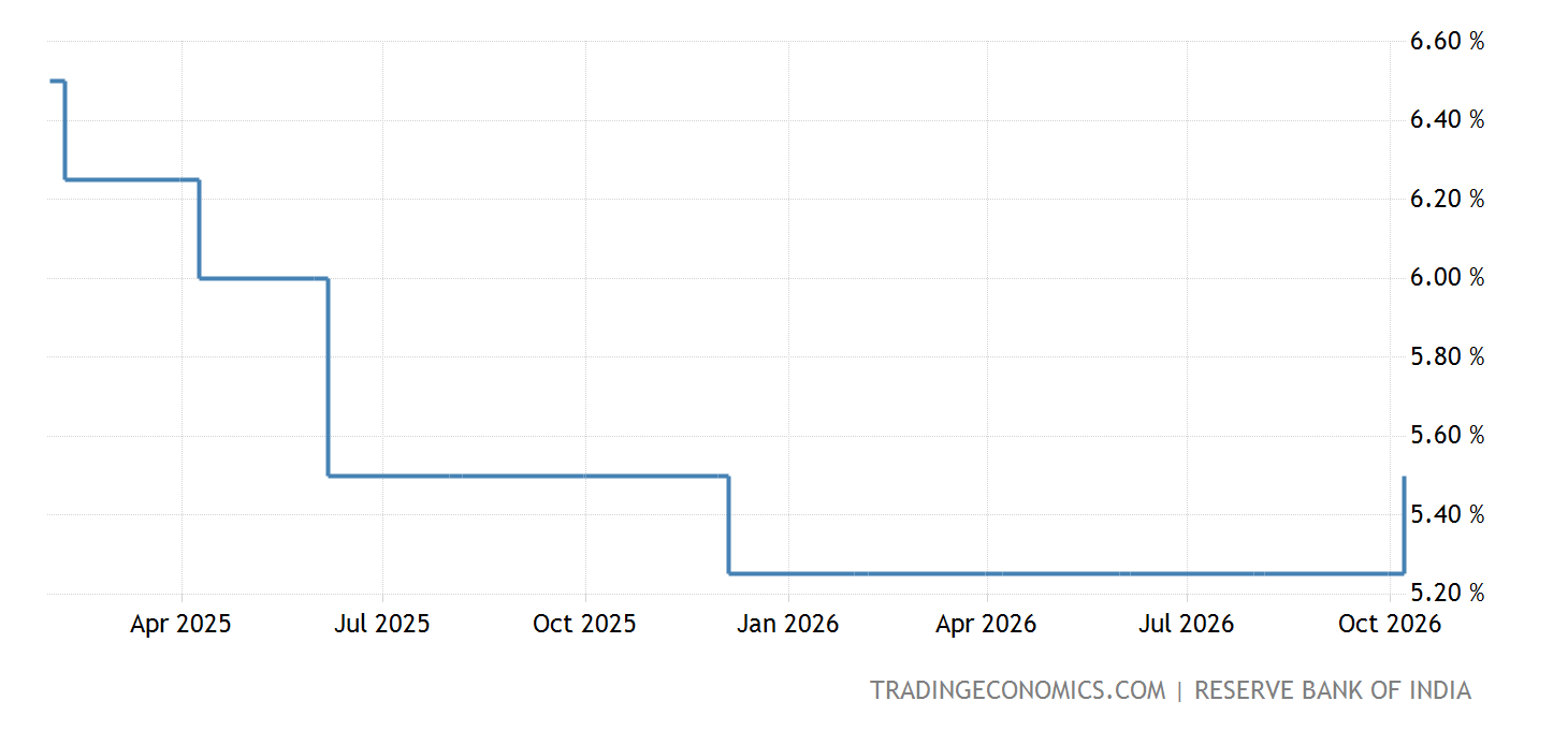 India Bank Rates Chart India Interest Rate