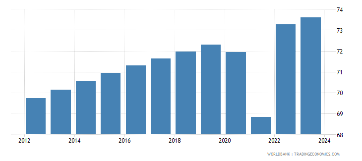 India - Life Expectancy At Birth, Female (years) - 2022 Data 2023