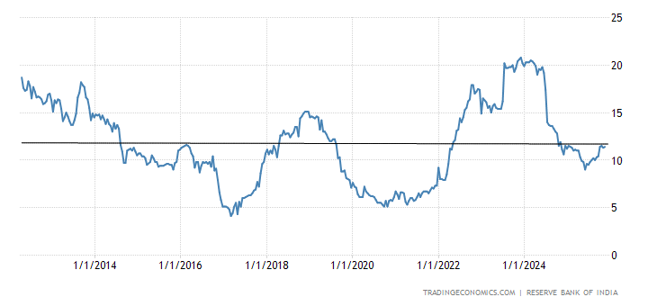 India Bank Loan Growth