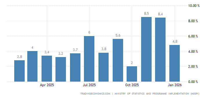 India Manufacturing Production