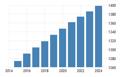 India Population 1950 2019 Data 2020 2022 Forecast