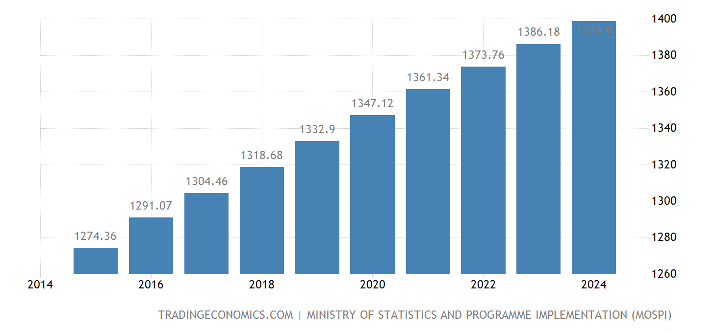 Current Population Of India 2025 In Billion