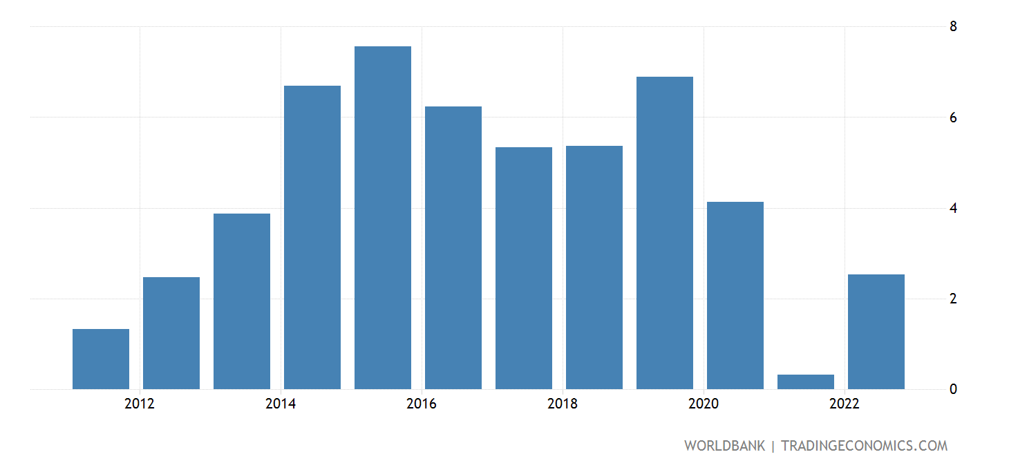 India - Real Interest Rate - 2022 Data 2023 Forecast 1978-2021 Historical
