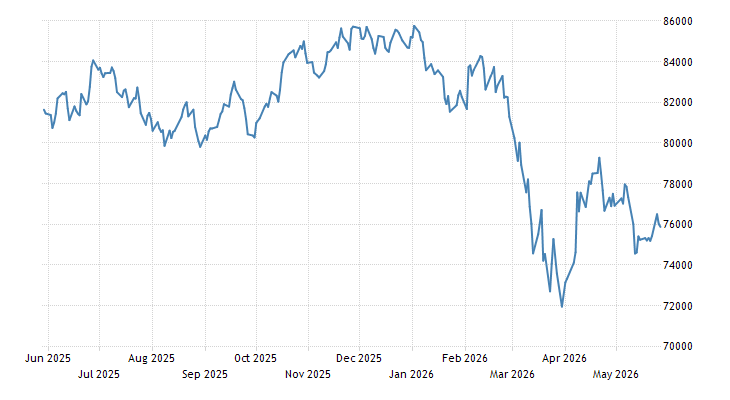 India SENSEX Stock Market Index | 1979-2020 Data | 2021-2022 Forecast