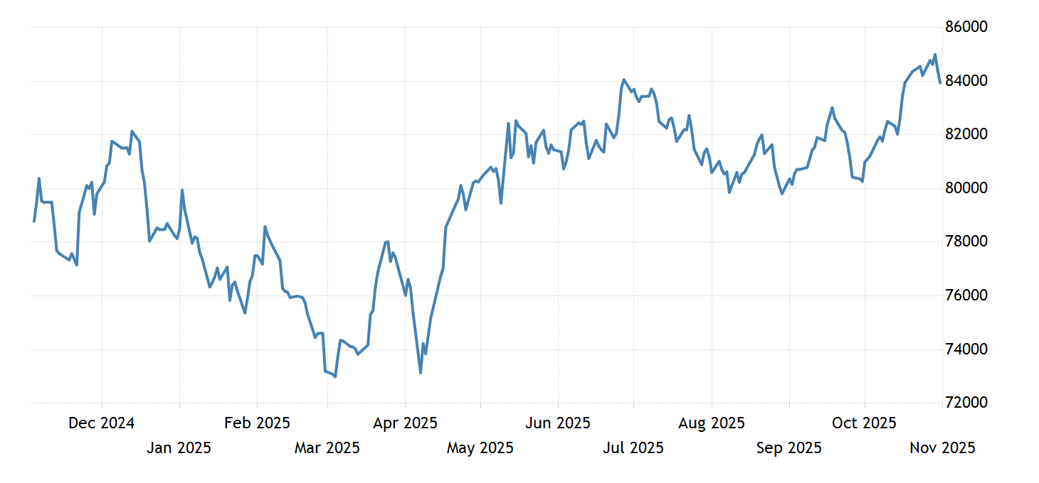 India SENSEX Stock Market Index | 1979-2021 Data | 2022-2023 Forecast