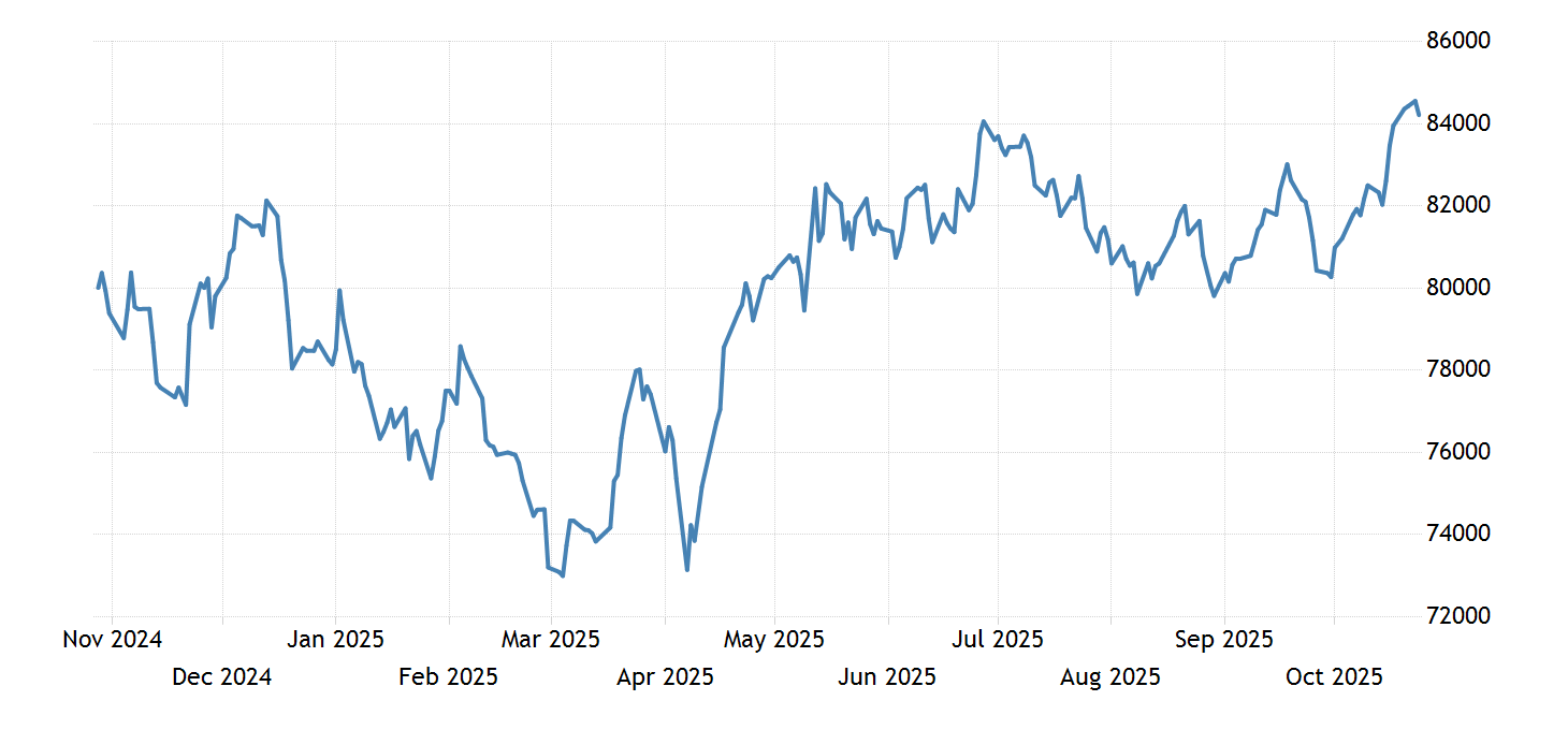 India SENSEX Stock Market Index 19792021 Data 20222023 Forecast