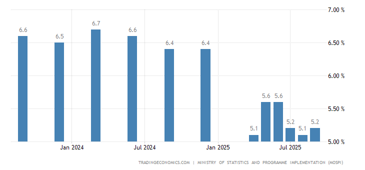 India Unemployment Rate - Forecast