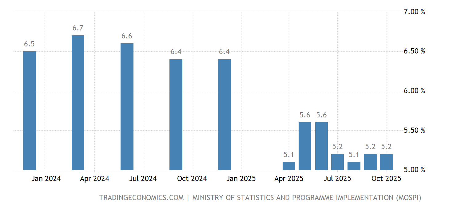 India Unemployment Rate 20182021 Data 20222023 Forecast