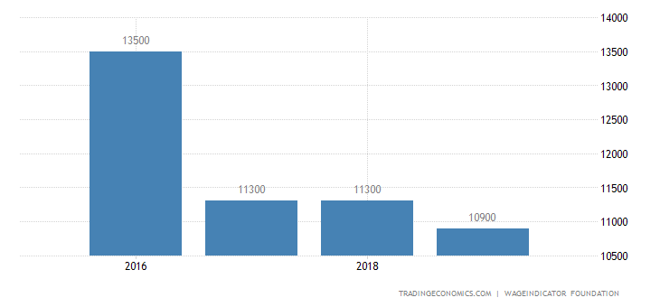 India Wages Low Skilled 2019 Data Chart Calendar Forecast | Forex trading salary india India Wages Low Skilled 2019 Data Chart Calendar Forecast -
