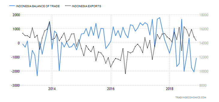 Indonesia Balance of Trade