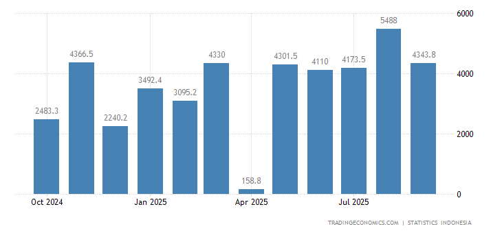 Indonesia Balance of Trade