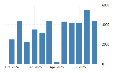 Indonesia Balance Of Trade 1960 2021 Data 2022 2023 Forecast Calendar Gdp Kalender 2022