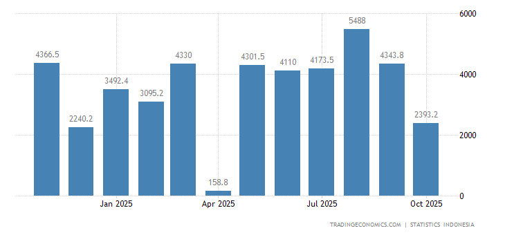 Indonesia Balance of Trade