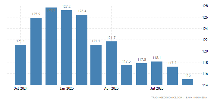 Indonesia Consumer Confidence