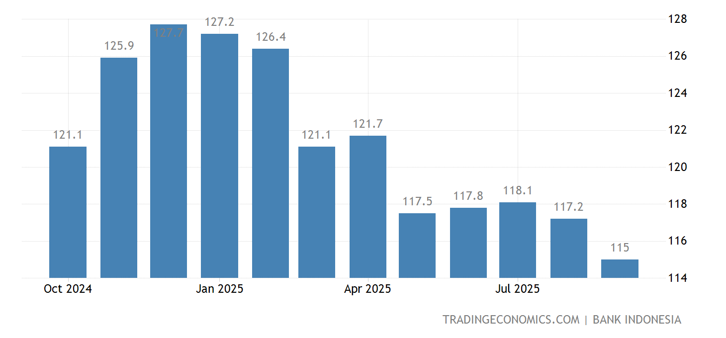 Indonesia - Kepercayaan Konsumen | 2000-2024 Data | 2025-2026 Perkiraan