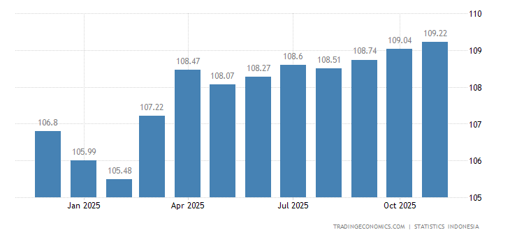 Indonesia Consumer Price Index (CPI) - September 2022 Data - 1996-2021 ...