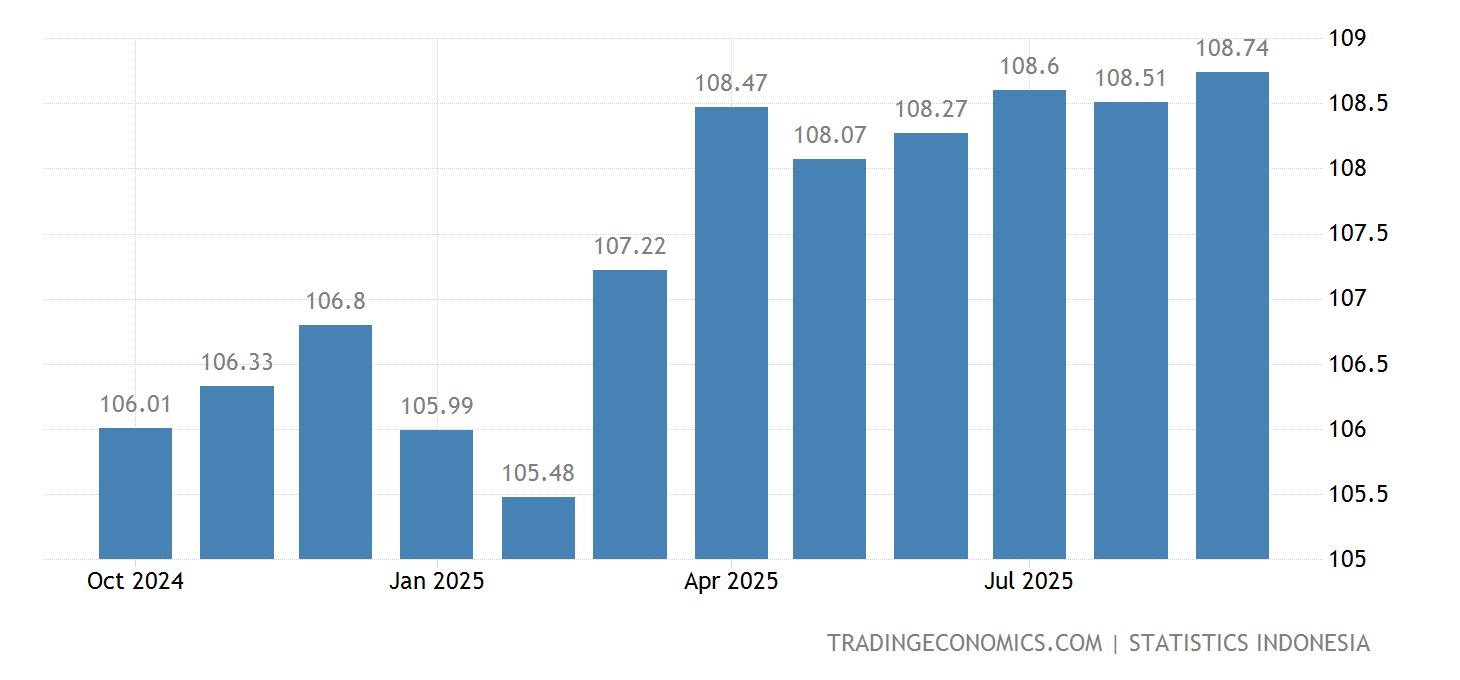 Indonesia - Indeks Harga Konsumen CPI | 1996-2023 Data | 2024-2025 ...