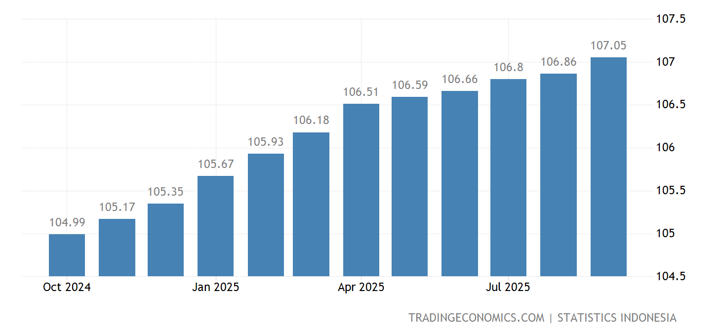Indonesia - Inflasi Inti | 2007-2023 Data | 2024-2026 Perkiraan