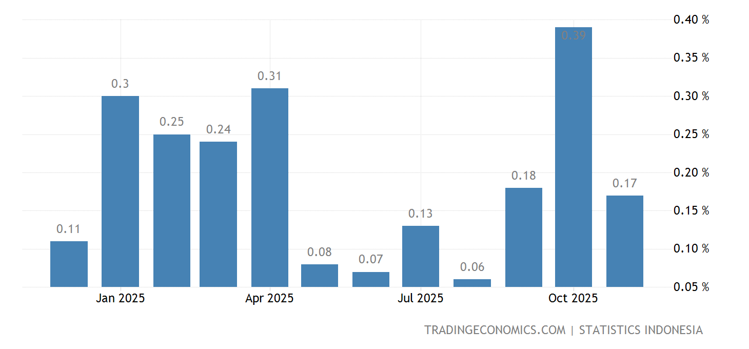 Indonesia Core Inflation Rate MoM June 2025 Data 20082022 Historical
