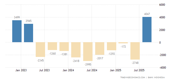 Indonesia Current Account