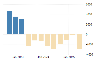 Indonesia Current Account 1981 2020 Data 2021 2022
