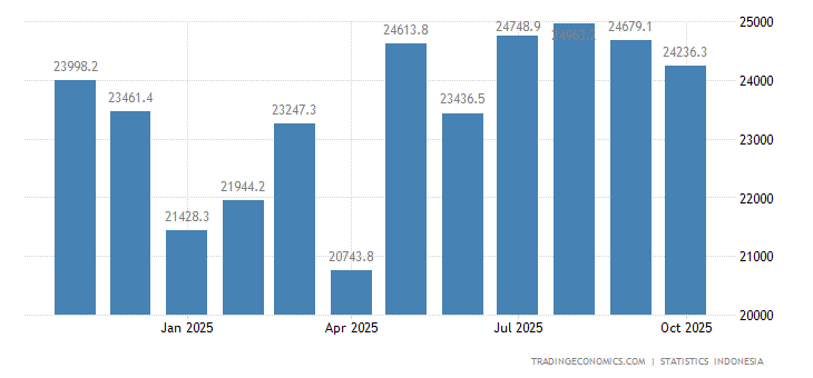 Indonesia Exports