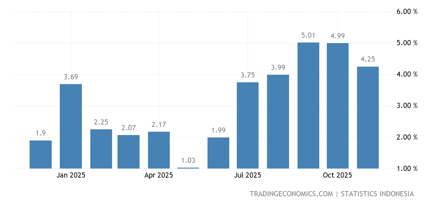 Inflation Rate 2025 Indonesia Sasha Latrina