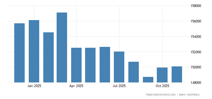Indonesia Foreign Exchange Reserves