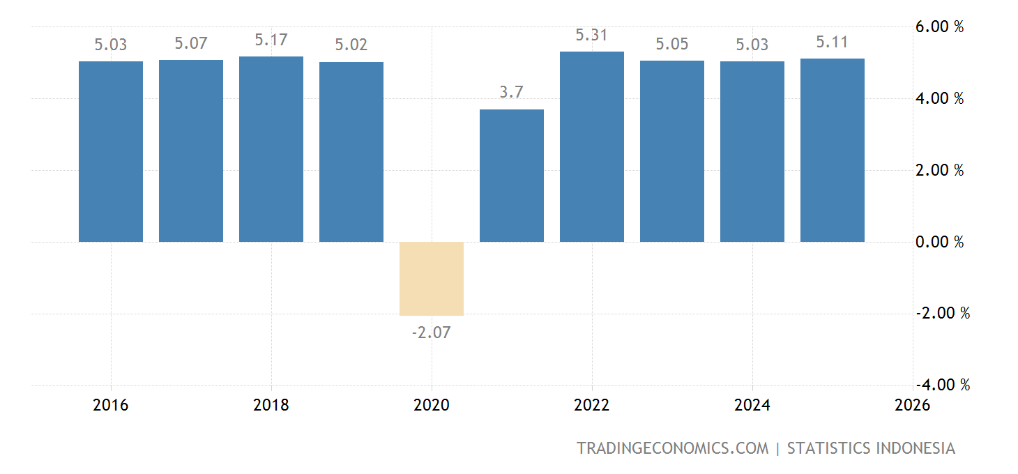 Indonesia GDP growth graph