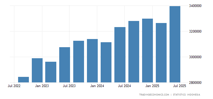Indonesia GDP Constant Prices 2000 2022 Data 2022 2022 Indonesia GDP Constant Prices 2000 2022 Data 2022 2022