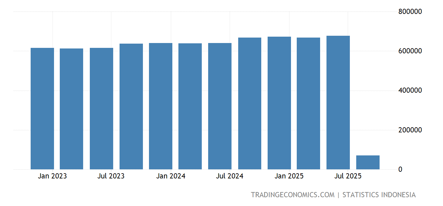 Indonesia GDP From Manufacturing 2025 Data 2025 Forecast 2010
