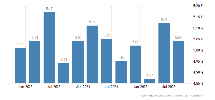 Indonesia GDP Annual Growth Rate