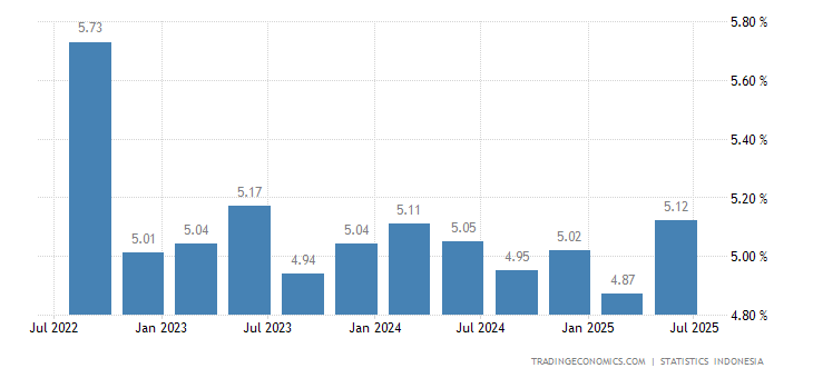 Indonesia GDP Annual Growth Rate 2022 Data Chart Indonesia GDP Annual Growth Rate 2022 Data Chart