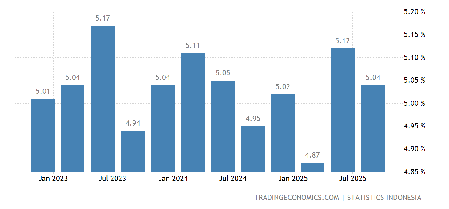 Indonesia GDP Annual Growth Rate 2025 Data 2025 Forecast 2000