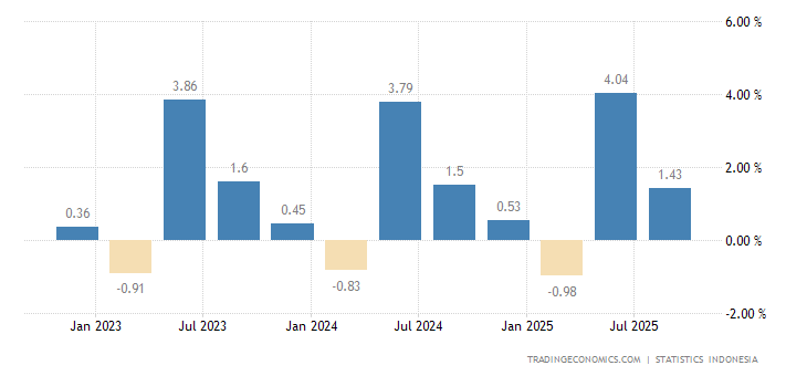 Indonesia GDP Growth Rate