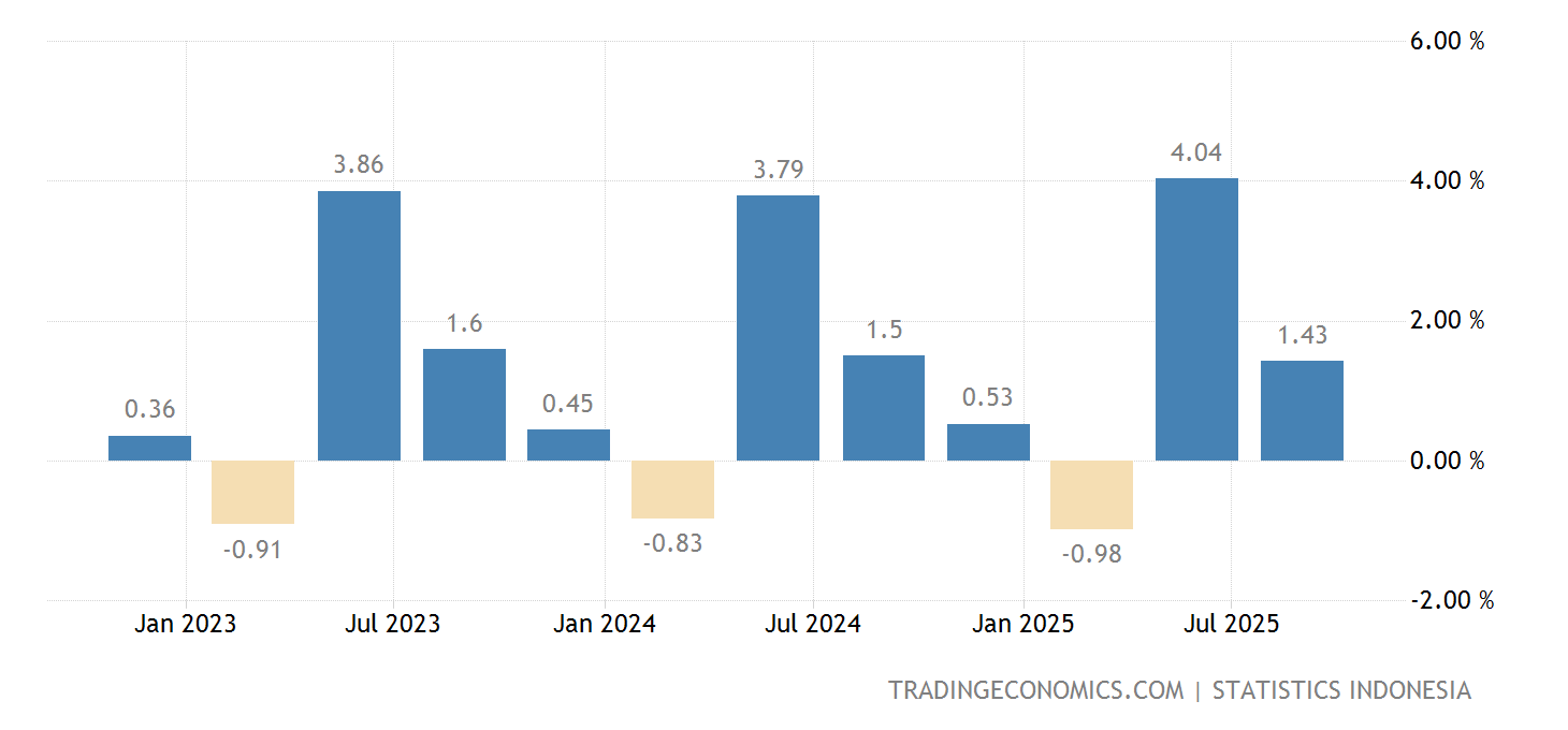 Indonesia GDP Growth Rate 2025 Data 2025 Forecast 20052022