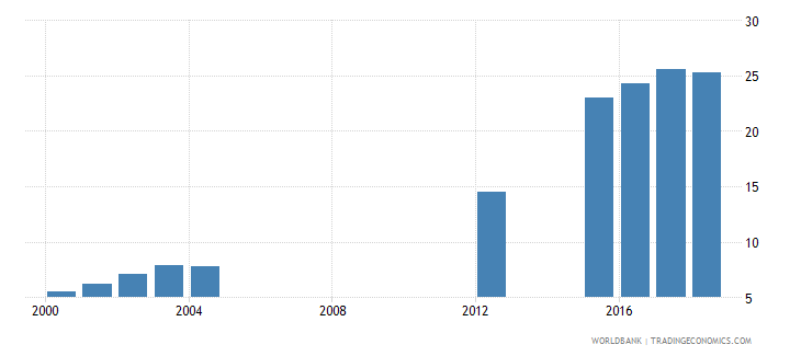 Indonesia - Gross Graduation Ratio, Tertiary, First Degree Programmes ...