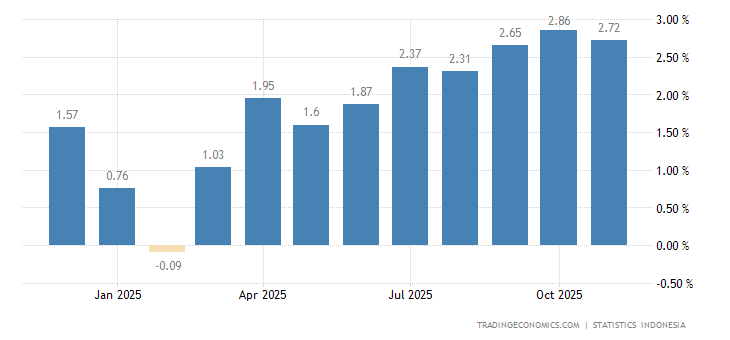 Indonesia Inflation Rate